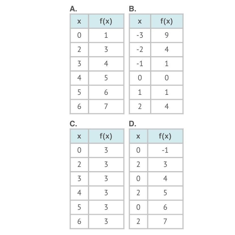 Which table does NOT represent a function? A) A B) B C) C D) D-example-1