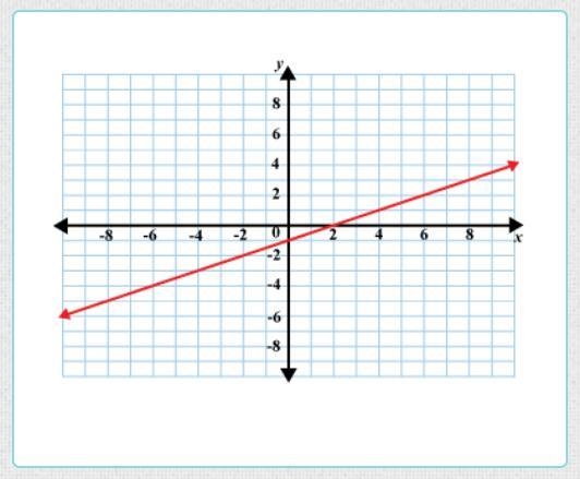 What is the slope of the line shown?-example-1