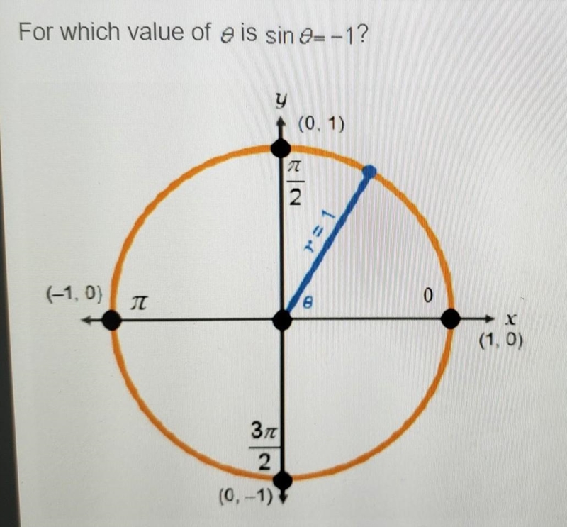 For which value of theta is sintheta= -1? pi/2 pi 3pi/2 2pi​-example-1