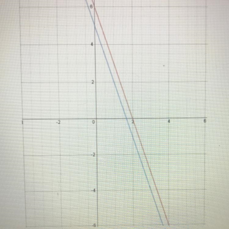 Using this graph as a reference, what is the solution for this system of equations-example-1