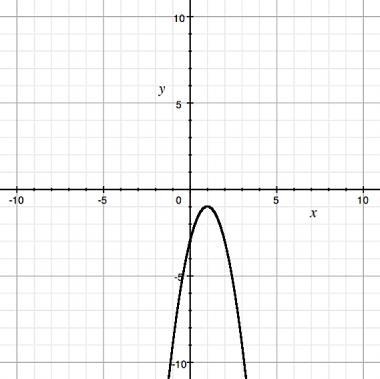 What is the maximum value of the function shown on the graph? A) −1 B) −2 C) 0 D) 1-example-1