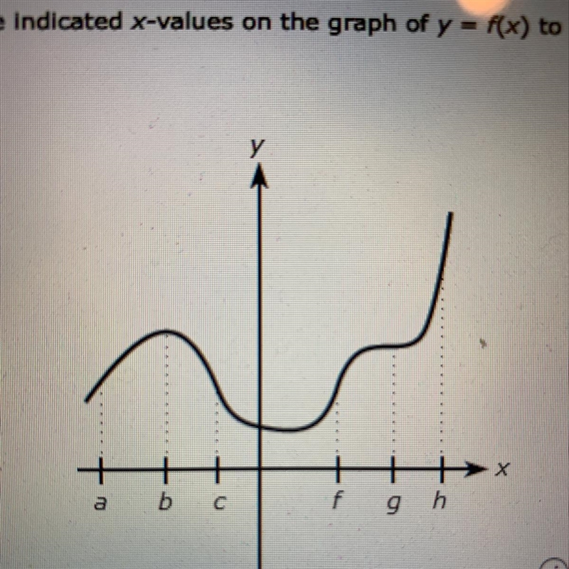 Use the indicated x-values on the graph of y = f(x) to find the following. Find intervals-example-1