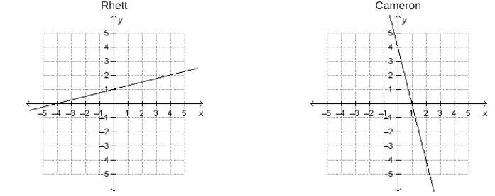 Four students graphed one linear function each. Which student graphed a linear function-example-1