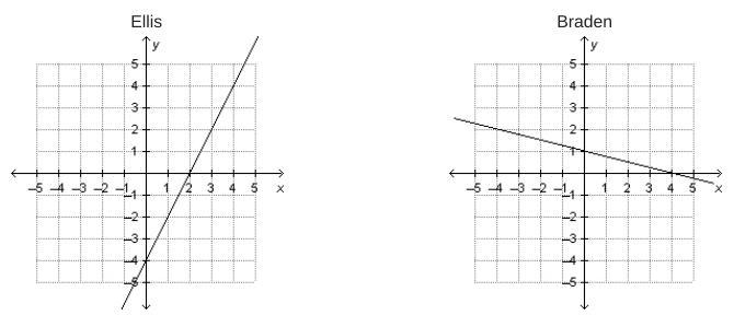 Four students graphed one linear function each. Which student graphed a linear function-example-2