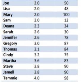 The table shows the relationship between students’ GPA and their achievement motivation-example-1