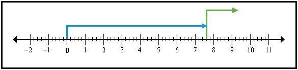 What subtraction sentence does this show? A. 7.6 – 1.7 = 9.3 B. 7.6 – (–1.7) = 9.3 C-example-1