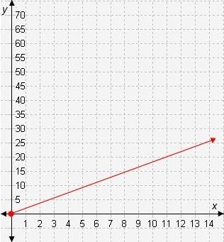 Find the tables with unit rates greater than the unit rate in the graph. Then arrange-example-1