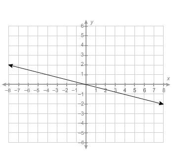 What is the equation of this line? A. y=−1/4x B. y=1/4x C. y=−4x D. y = 4x-example-1