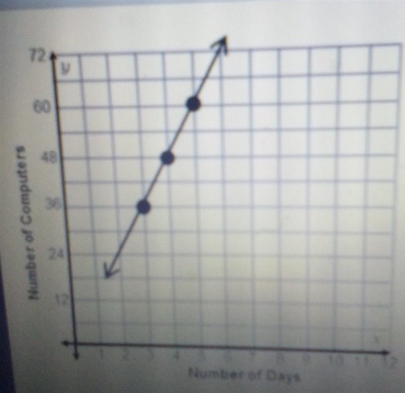 The graph shows a proportional relationship between the number of computers produced-example-1