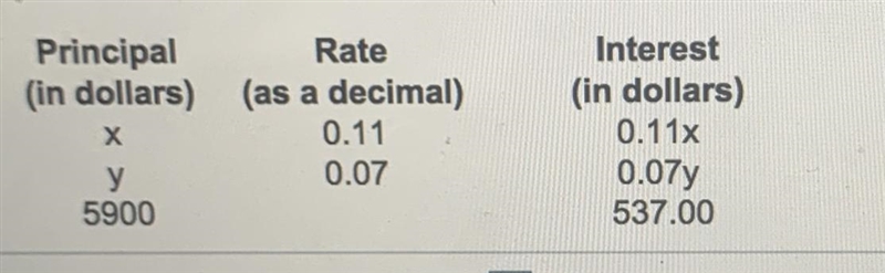 A total of $5900 is invested, part at 11% simple interest and part at 7%. If the total-example-1