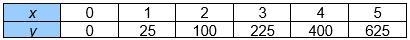 The table shows the distance in feet, y, that a rocket traveled in x seconds. Choose-example-1