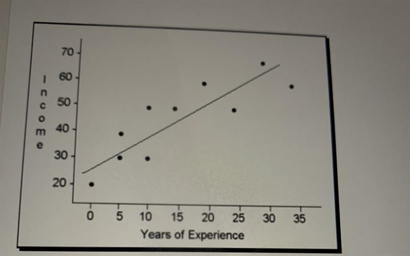 As the years of experience increases what is happening to the income ? Plz explain-example-1