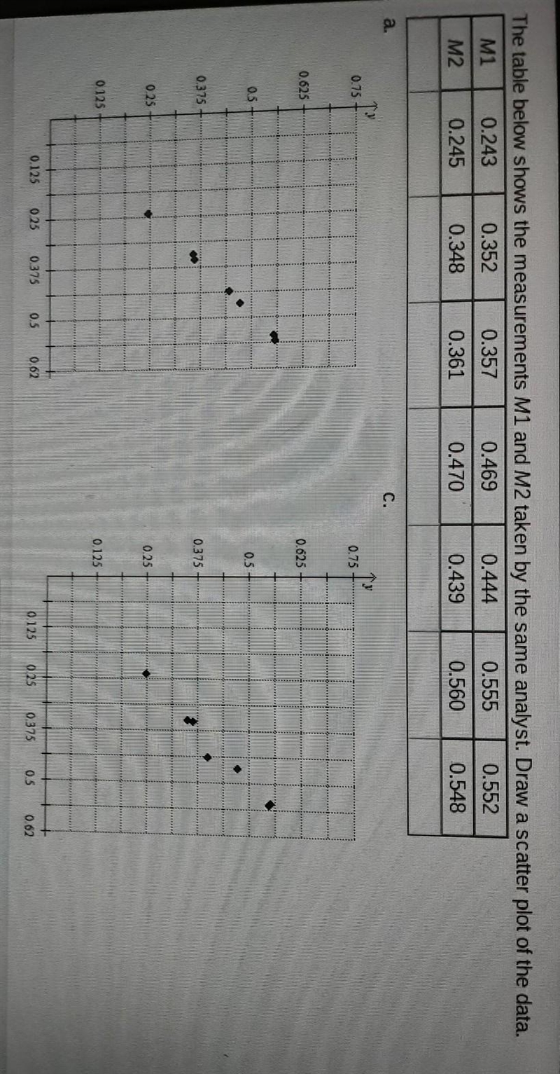 The table below shows the measurements M1 and M2 taken by the same analyst. Draw a-example-1