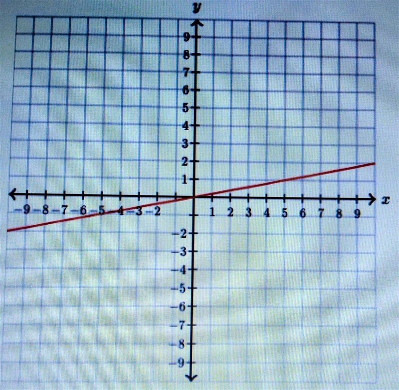 A. The Graph. B. The Equation. C. The unit rates are the same.-example-2