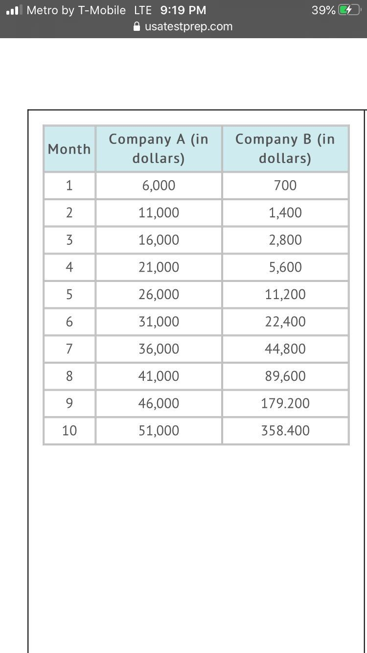 Company A is offering $6,000 for the first month's salary and will increase the amount-example-1