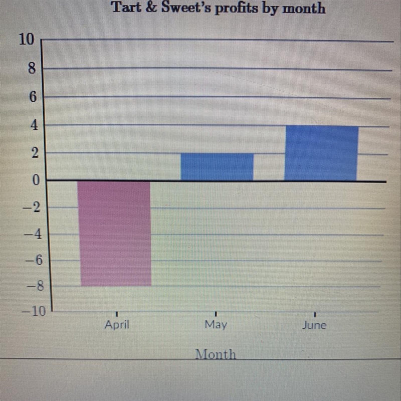 Use the bar chart to find Tart and Sweet’s total profit from April to June.-example-1