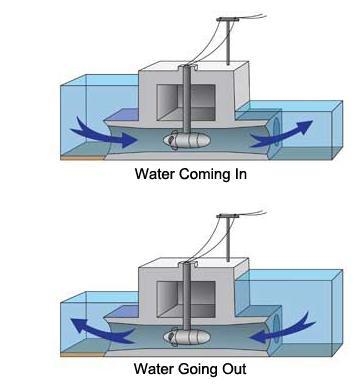 The image shows the energy that can be generated from the Earth's water and the pull-example-1