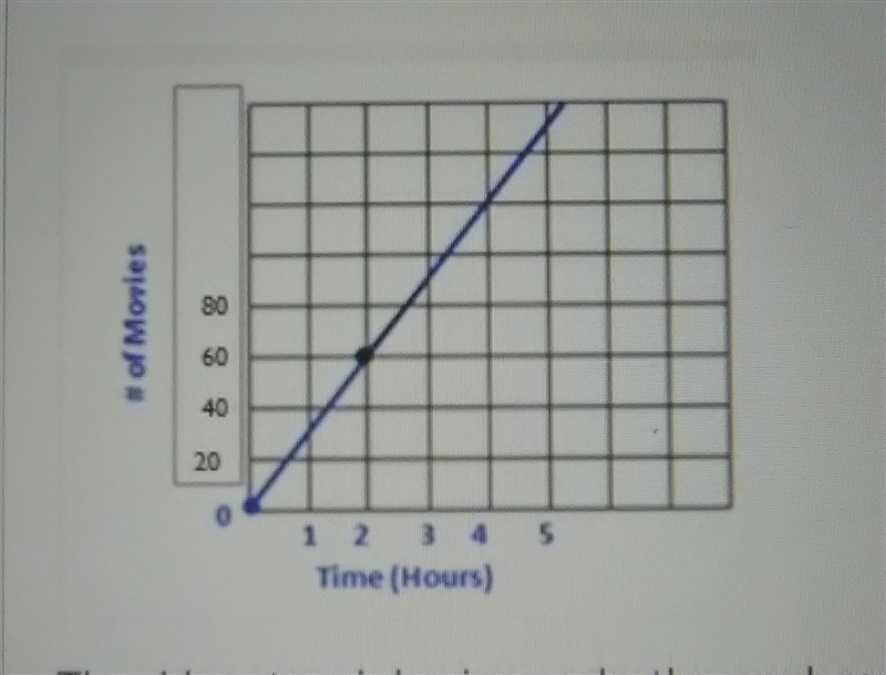 What is the slope of the graph , and what does it represent?​-example-1