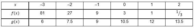 The table shown below shows some values for functions f(x) and g(x). What is/are the-example-1