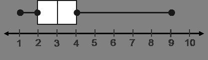 What is the interquartile range? The interquartile range is ____-example-1