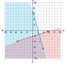 What are the x and y intercept of the blue inequality line? Group of answer choices-example-1