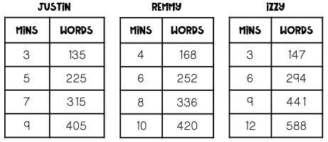 Who is able to type a minimum of 95 words every 2 minutes? Please Help!!-example-1