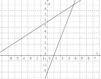 Choose the system of equations that matches the following graph: 3x + 4y = 24 3x + y-example-1