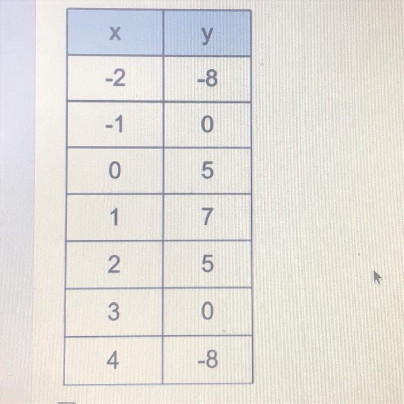 Solve the quadratic equation using the table A. X=5 B. X=1 C. X=-1 D. X=3 F. No solution-example-1