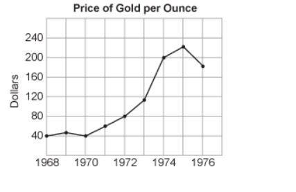 (25 pts) Between which consecutive years was the decrease in the price of gold per-example-1