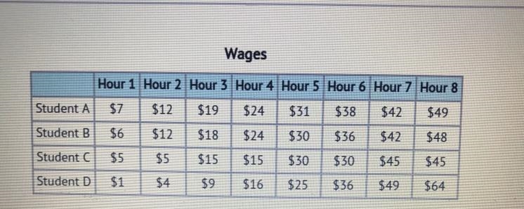 NEED NOW PLEASEE The table displays the wages that 4 students earned at their part-example-1