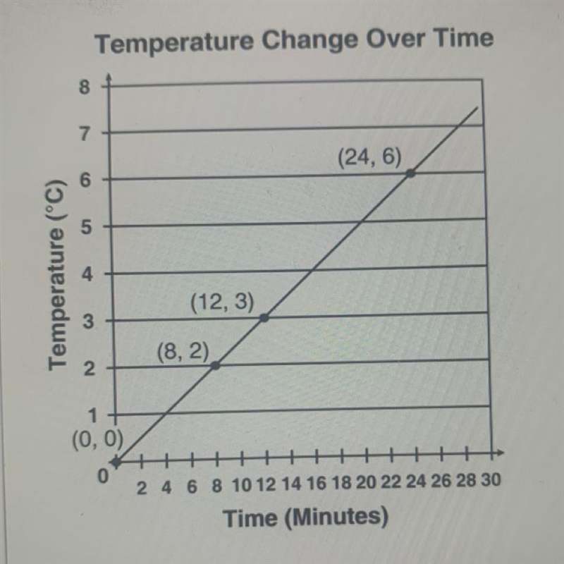 The graph shows data from a science experiment in which the temperature of a substance-example-1