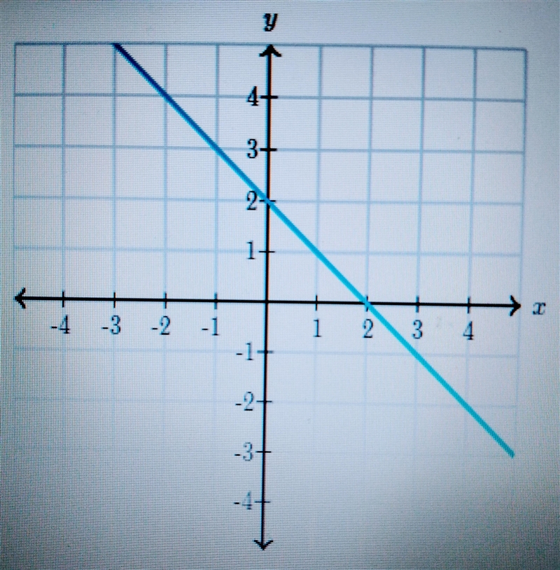 What is the slope of the line.-example-1