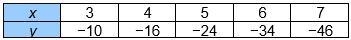 The table shows some values of a function of the form y = ax2 + bx + c. The value-example-1