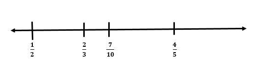 PLEASE HURRY Which describes the location of 0.65 on the number line?-example-1