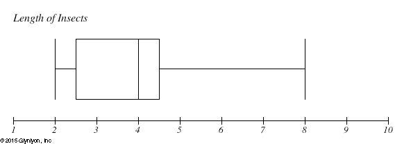 What is the value of the upper quartile? A. 3 B. 4 C. 4.5 D. 8-example-1