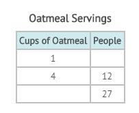 How many people can be served from one cup of oatmeal? How many cups will it take-example-1