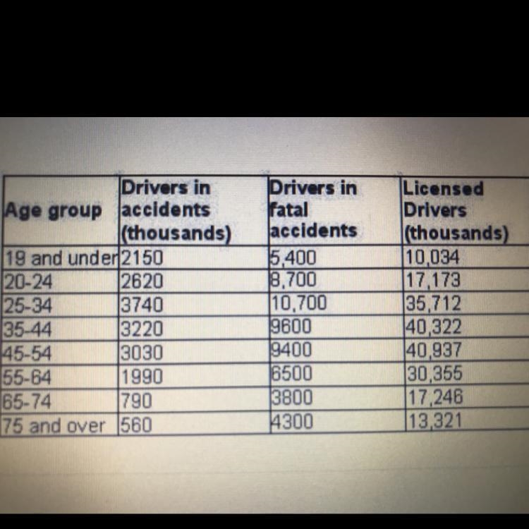 Among the licensed drivers in the same age group, what is the probability that a 57-year-example-1