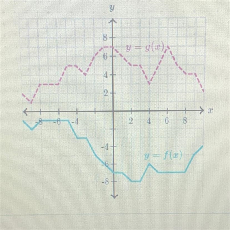 3•f(-4) – 3•g(-2) what is the answer-example-1