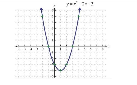 Which statement BEST describes this quadratic function? A) increasing when x < 1 B-example-1