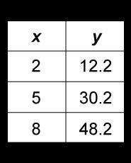 A house painter used the equation y = 6.2x to determine the number of gallons of paint-example-1