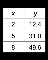 A house painter used the equation y = 6.2x to determine the number of gallons of paint-example-2