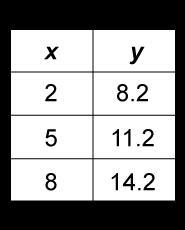 A house painter used the equation y = 6.2x to determine the number of gallons of paint-example-3