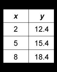 A house painter used the equation y = 6.2x to determine the number of gallons of paint-example-4