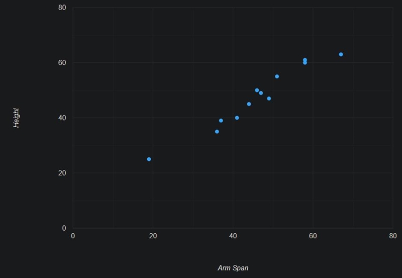 I've been having trouble with this. Arm Span(x) Height(y) (58, 60) (49, 47) (51, 55) (19, 25) (37, 39) (44, 45) (47, 49) (36, 35) (41, 40) (46, 50) (58, 61) (67, 63) 1. Representation-example-1