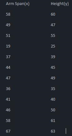 I've been having trouble with this. Arm Span(x) Height(y) (58, 60) (49, 47) (51, 55) (19, 25) (37, 39) (44, 45) (47, 49) (36, 35) (41, 40) (46, 50) (58, 61) (67, 63) 1. Representation-example-2