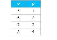 Fill in the missing number to complete the linear equation that gives the rule for-example-1