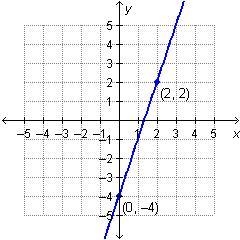 What is the equation of the graphed line written in standard form? –3x + y = –4 y-example-1