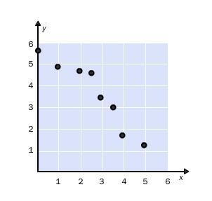 Describe the trend in the scatter plot. -no correlation -negative correlation -positive-example-1