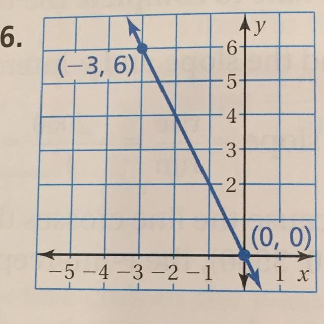 Write an equation of the line in slope-intercept form.-example-1