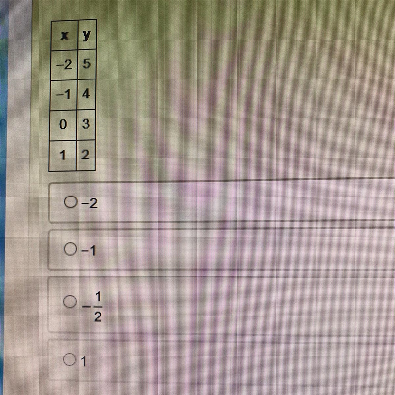 What is the rate of change of the line relationship Modeled in the table ?-example-1